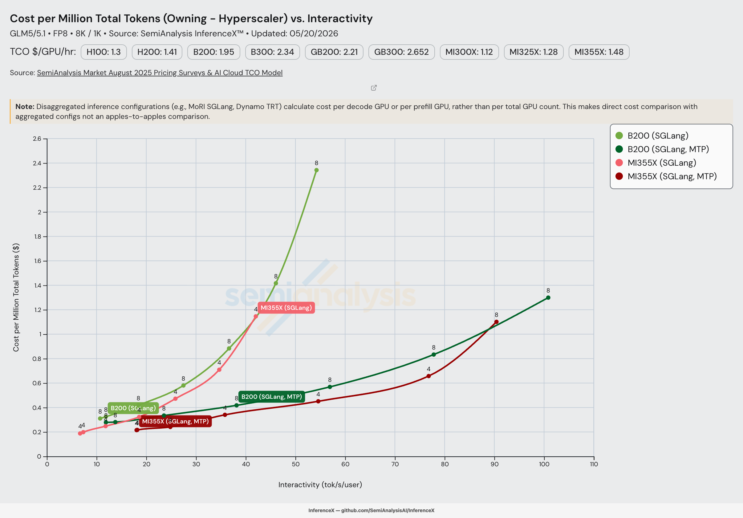GLM-5 FP8 8k/1k Cost per Million Total Tokens vs Interactivity, B200 SGLang and MI355X SGLang, with and without MTP speculative decoding