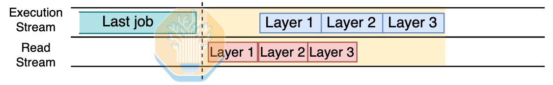 Layer-wise overlap of KV cache loading and attention computation
