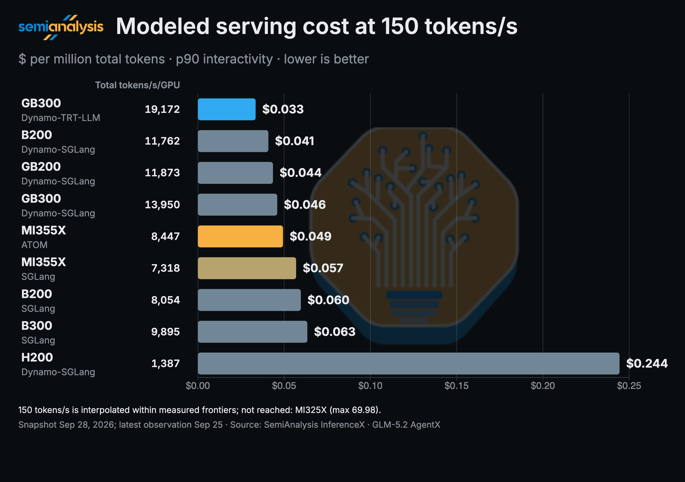 GLM-5.3 serving cost per million total tokens versus interactivity
