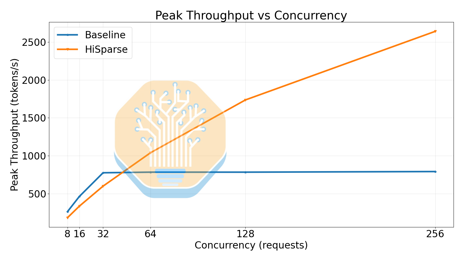 HiSparse throughput comparison showing the sparse attention memory-capacity bottleneck