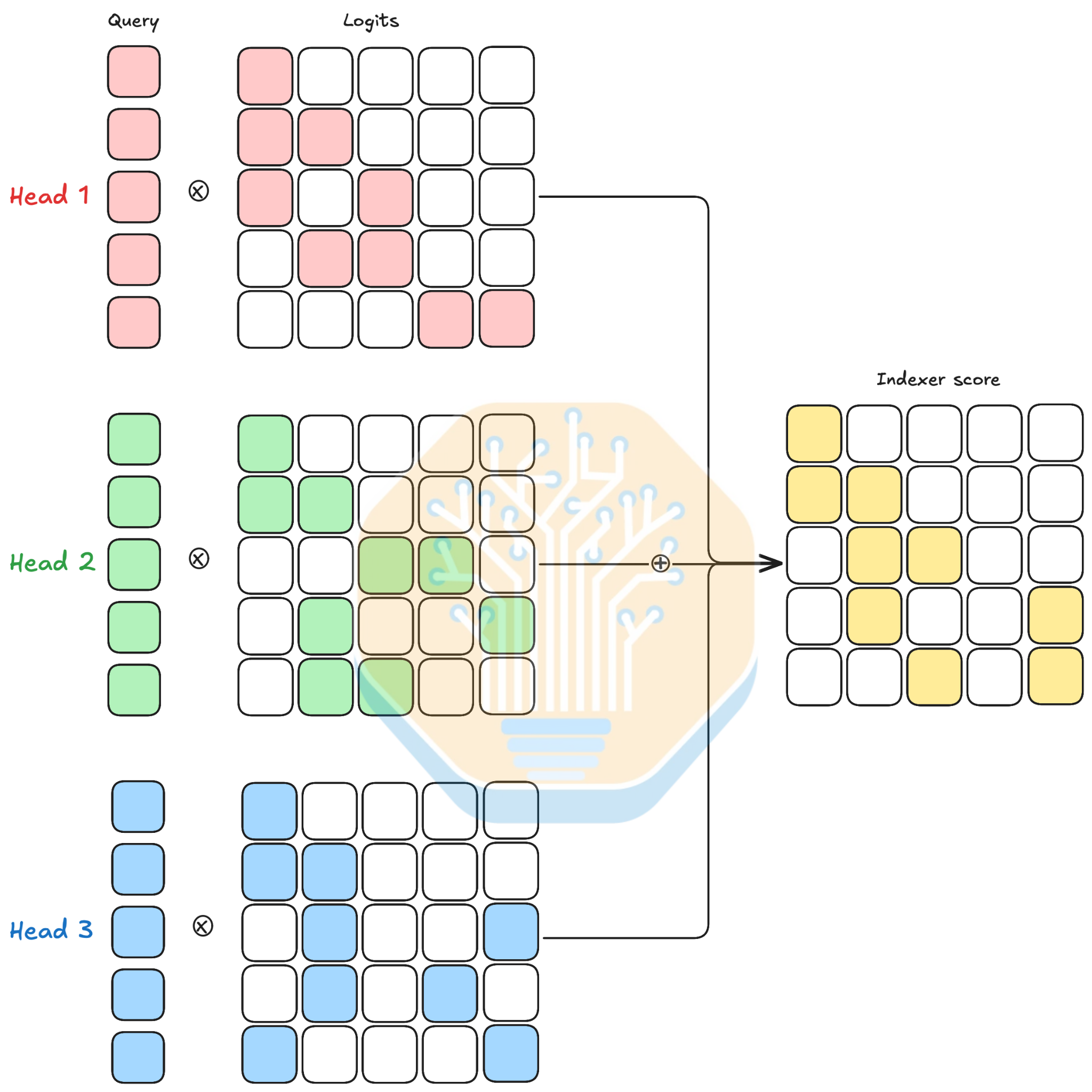 Weighted sum of lightning indexer query-head scores