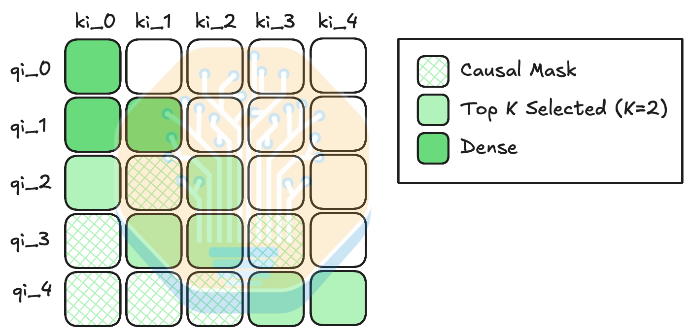 Lightning indexer query-key scoring and top-k token selection
