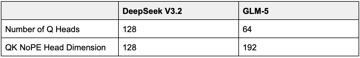 GLM-5 and DeepSeek V3.2 MLA dimension configurations