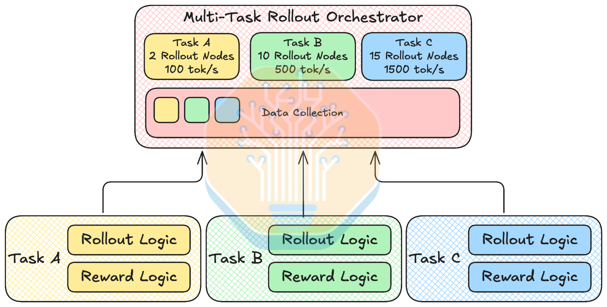 Multi-task rollout orchestrator architecture