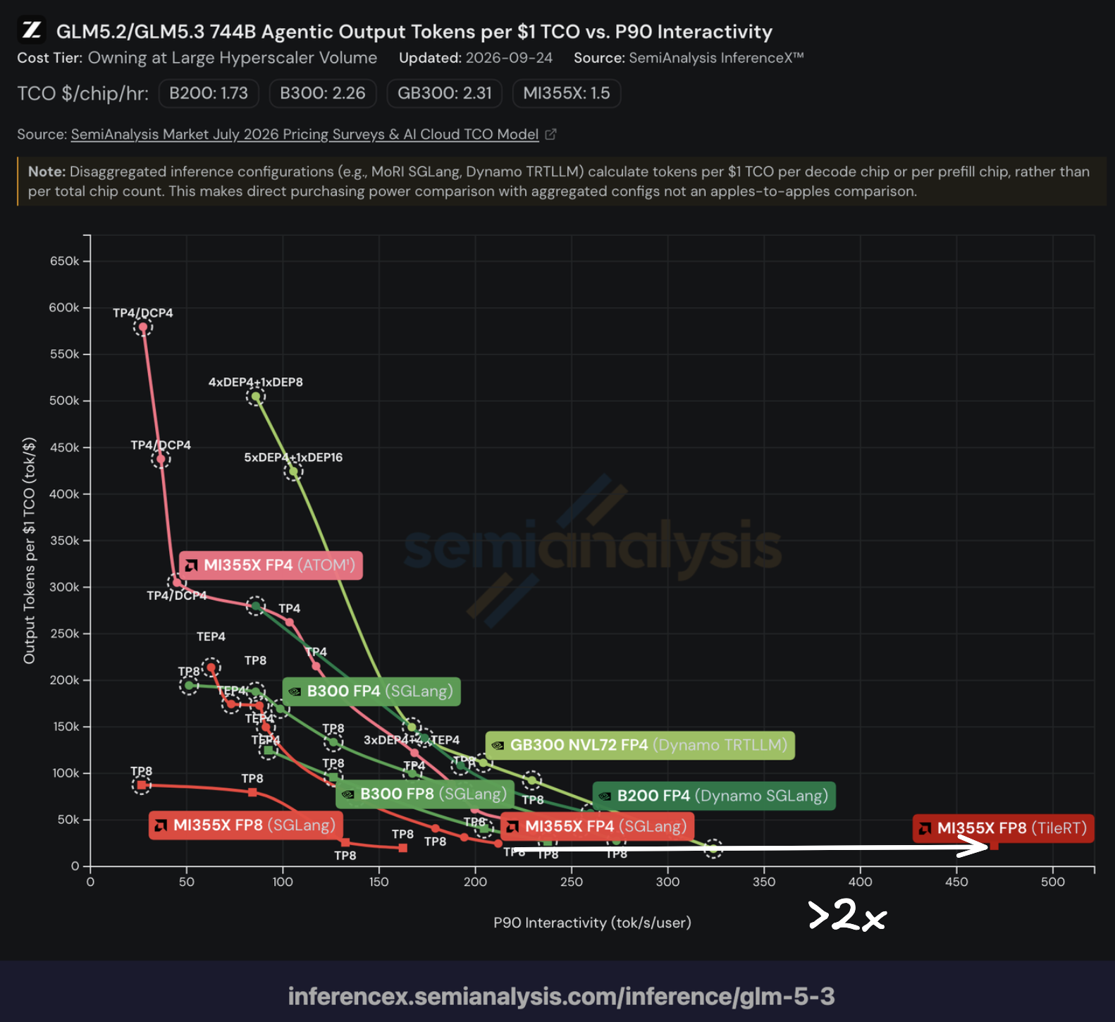 TileRT MI355X AgentX interactivity comparison