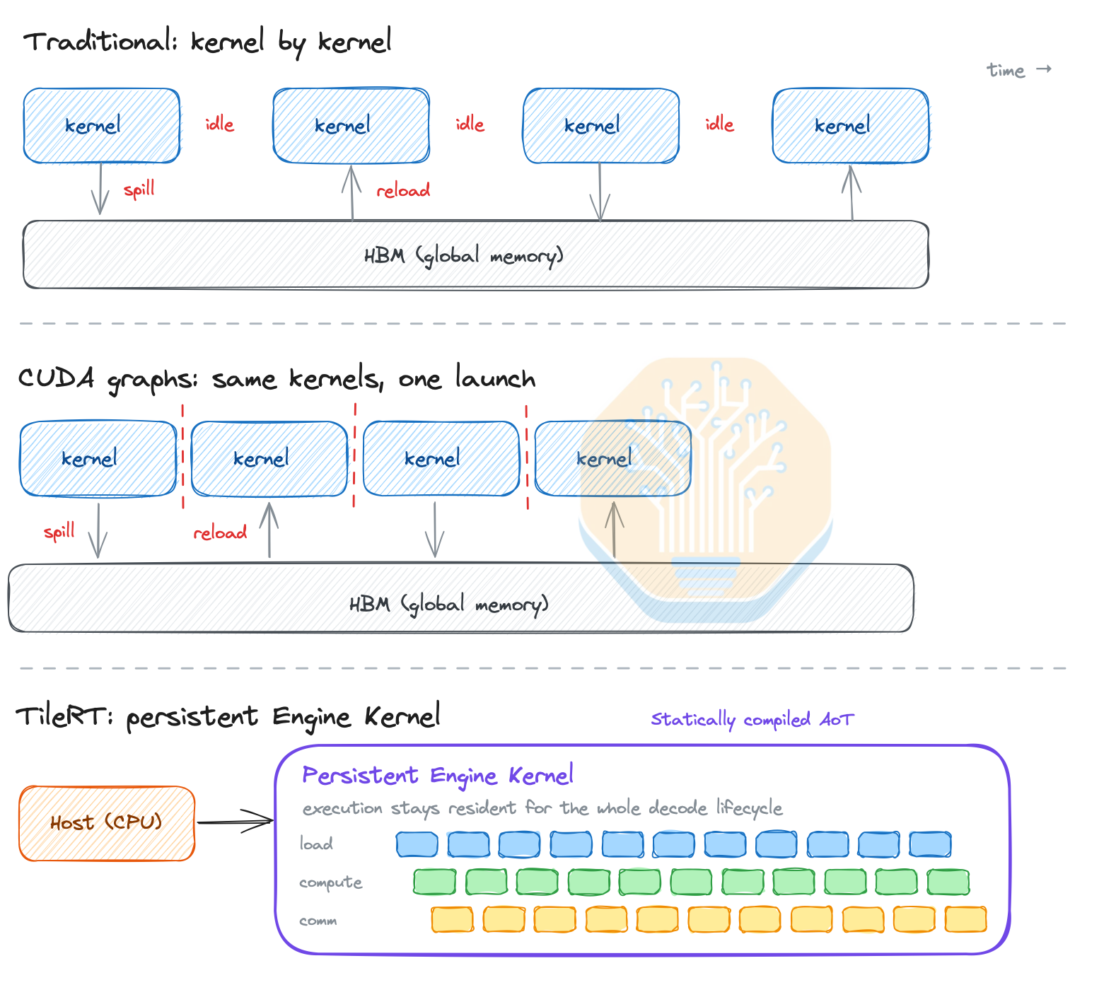 对比 CUDA graphs 执行模型与 TileRT 单一持久化 Engine Kernel 的示意图