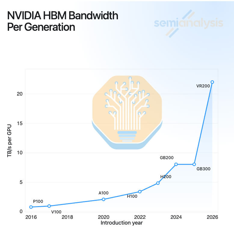 图表显示 GPU HBM 内存带宽每代提升 2–3 倍,而内存延迟保持不变