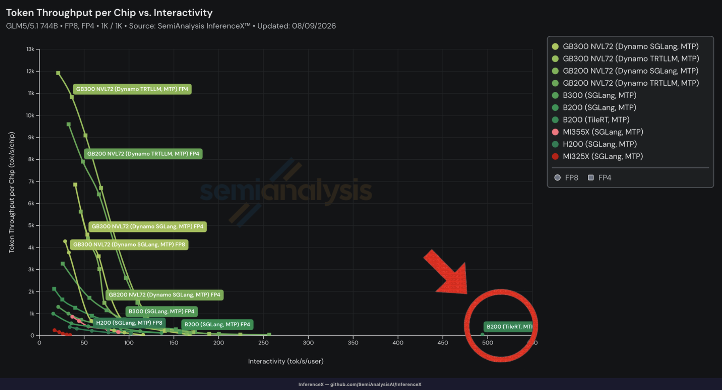 InferenceX 1k/1k 交互性对比图:B200 上的 TileRT FP8 达到 494.2 tokens/s/user