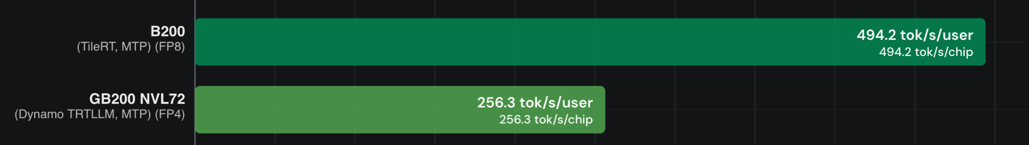1k/1k 场景柱状图:B200(TileRT、MTP、FP8)为 494.2 tok/s/user,GB200 NVL72(Dynamo TRTLLM、MTP、FP4)为 256.3 tok/s/user