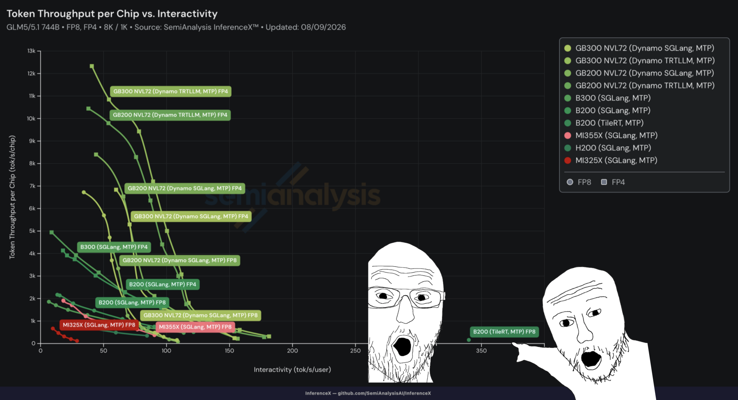 InferenceX 8k/1k 交互性对比图:B200 上的 TileRT 达到 340 tokens/s/user,对比各传统引擎