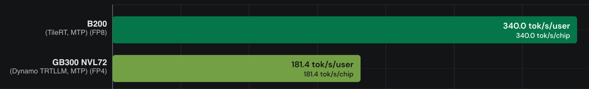 8k/1k 场景柱状图:B200(TileRT、MTP、FP8)为 340.0 tok/s/user,GB300 NVL72(Dynamo TRTLLM、MTP、FP4)为 181.4 tok/s/user