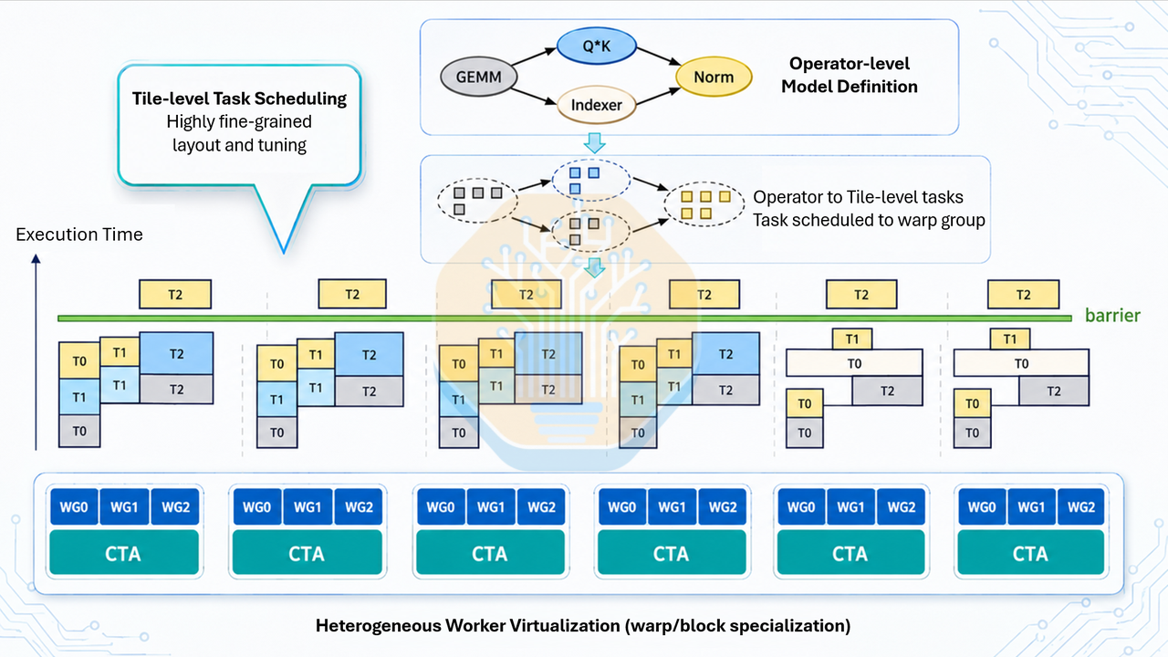 TileRT warp 专用化示意:Engine Kernel 内部数据搬运、张量计算与通信的重叠执行