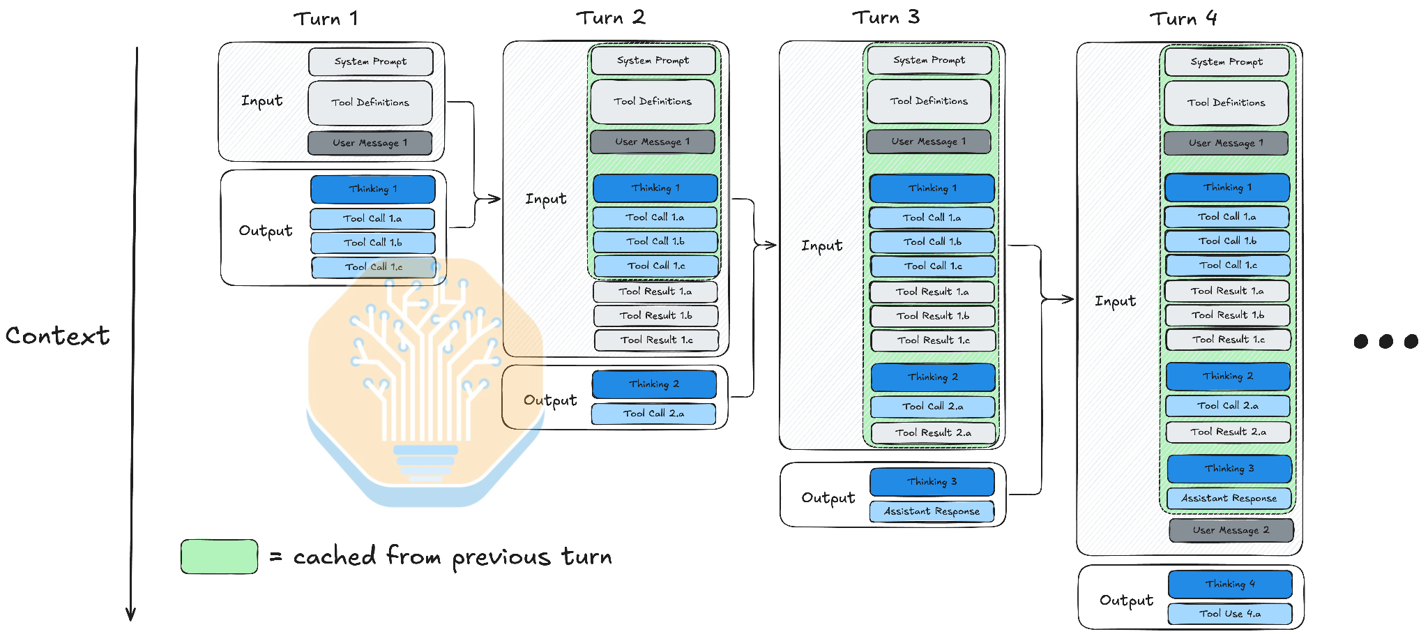 Agentic workload structure and prefix-cache reuse across turns