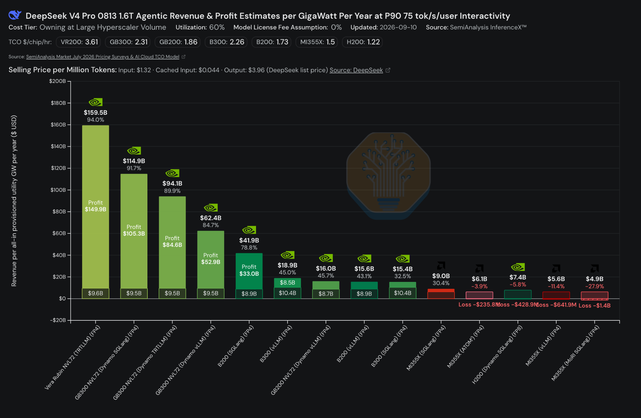 Annual revenue and modeled profit per utility gigawatt at 75 TPS and 60% utilization