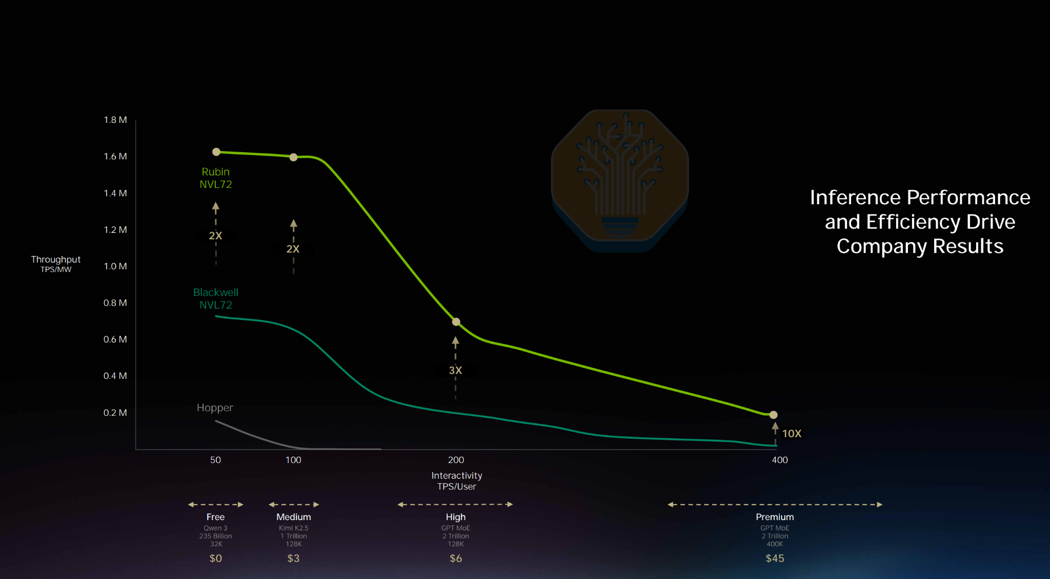 NVIDIA GTC comparison of Rubin and Blackwell inference performance