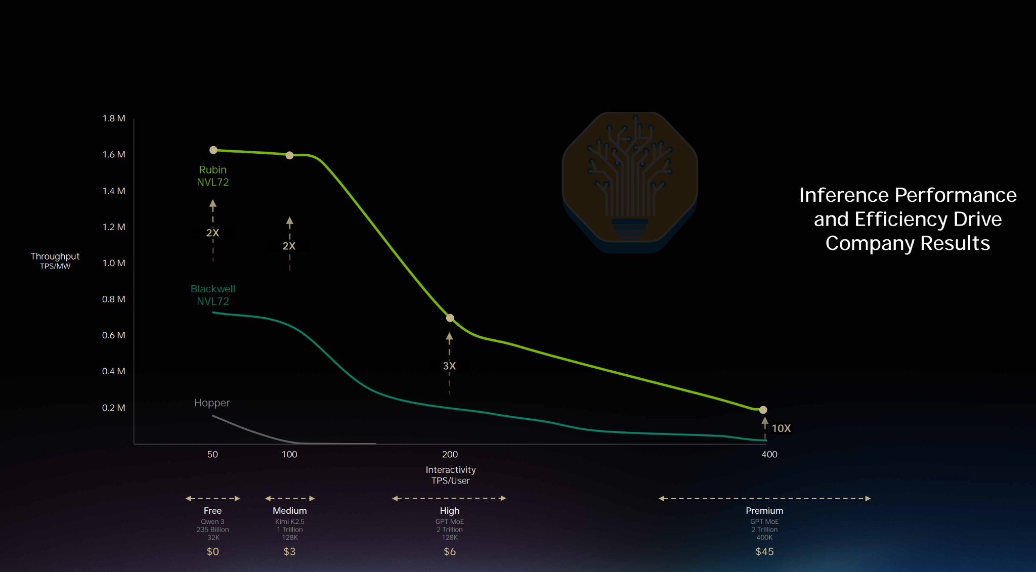 NVIDIA comparison of Rubin and Blackwell performance per megawatt