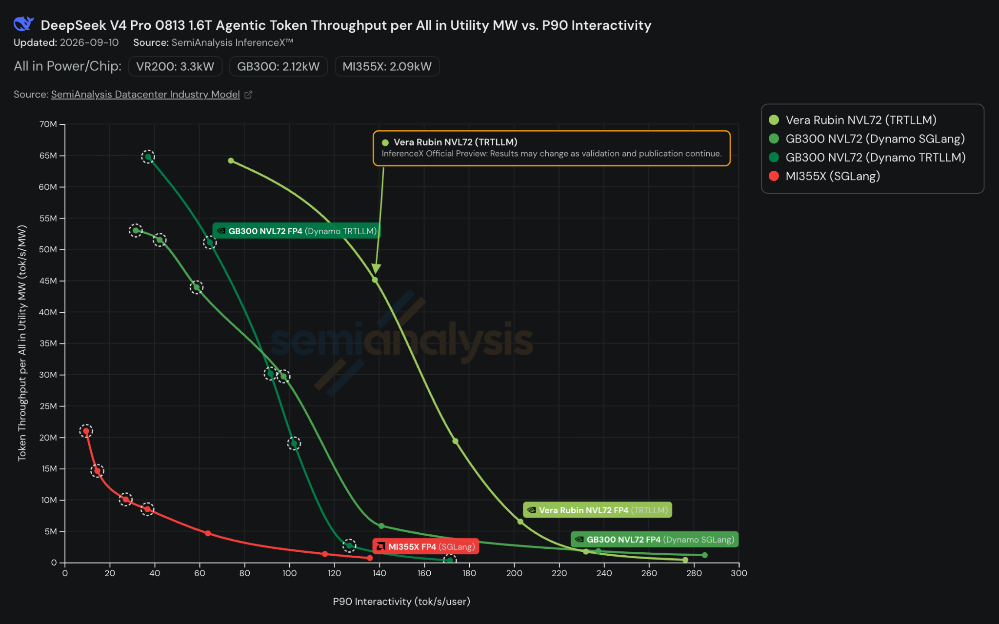 DeepSeek V4 Pro total throughput per utility megawatt versus P90 interactivity
