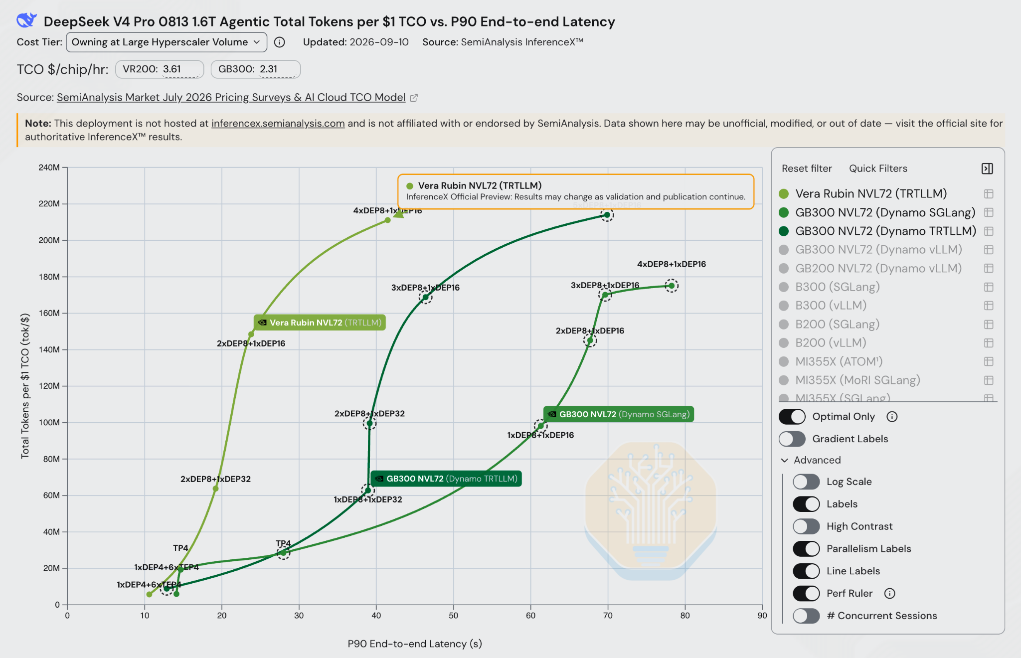Rubin and GB300 P90 end-to-end latency versus throughput per owning TCO
