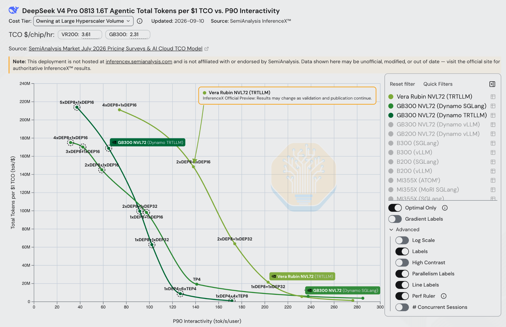 Rubin and GB300 interactivity comparison across serving engines