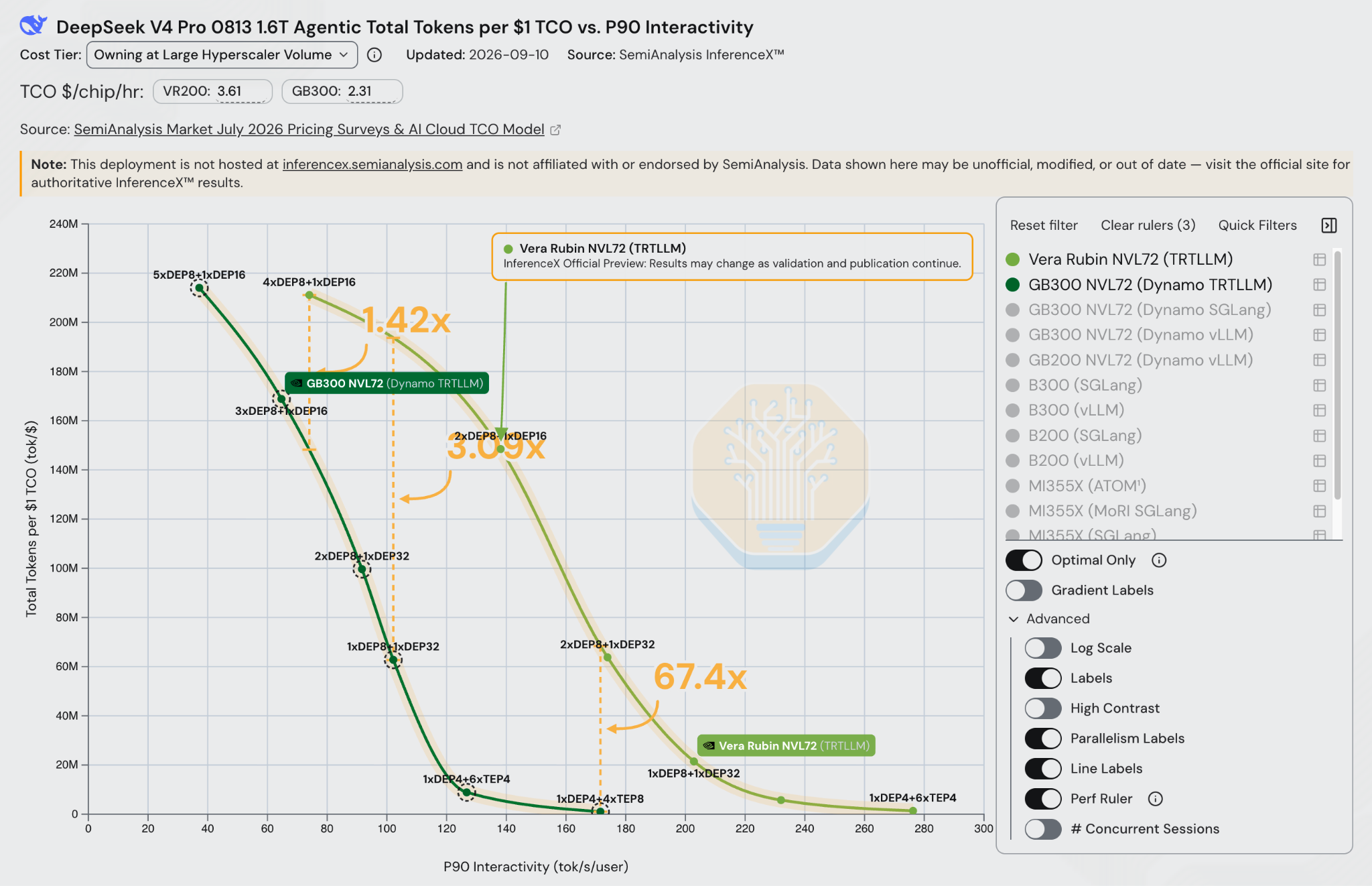 Rubin and GB300 total tokens per dollar of owning TCO versus P90 interactivity