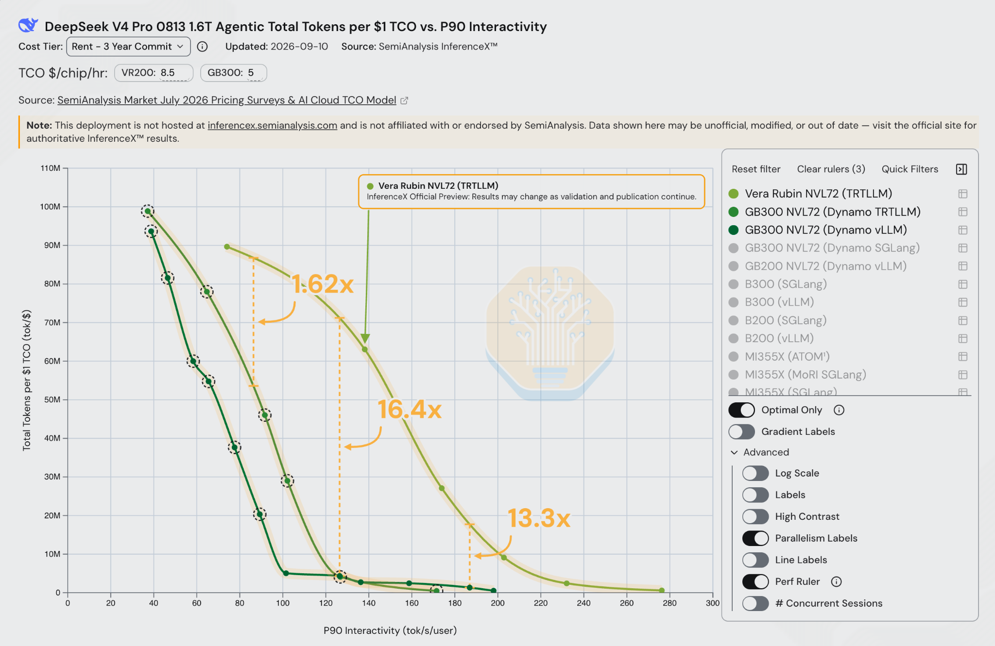 Rubin and GB300 performance per three-year rental TCO