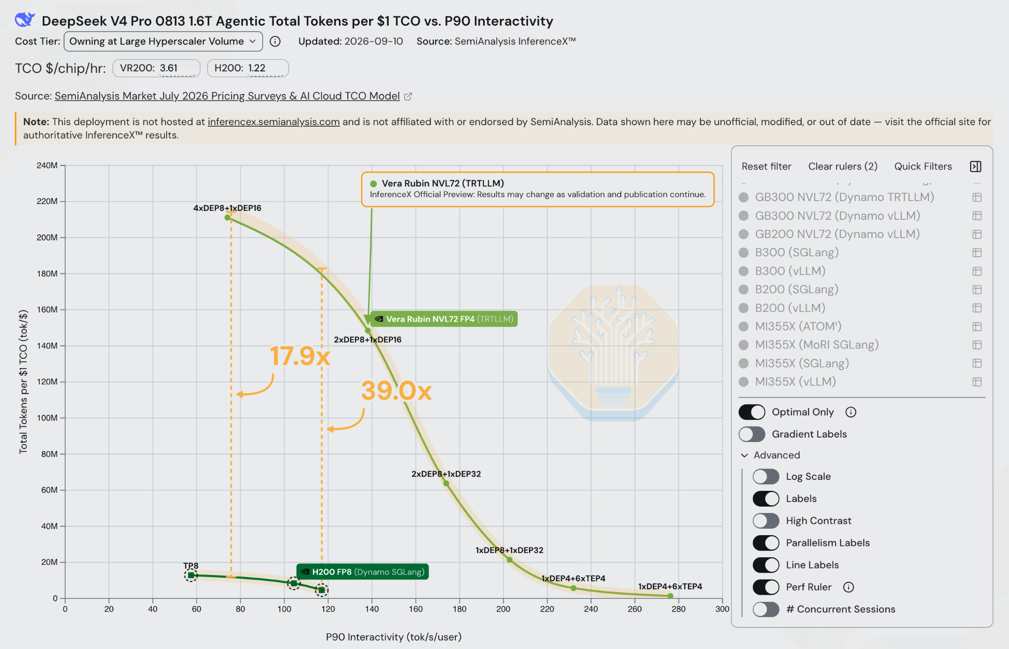 Rubin and H200 performance per owning TCO