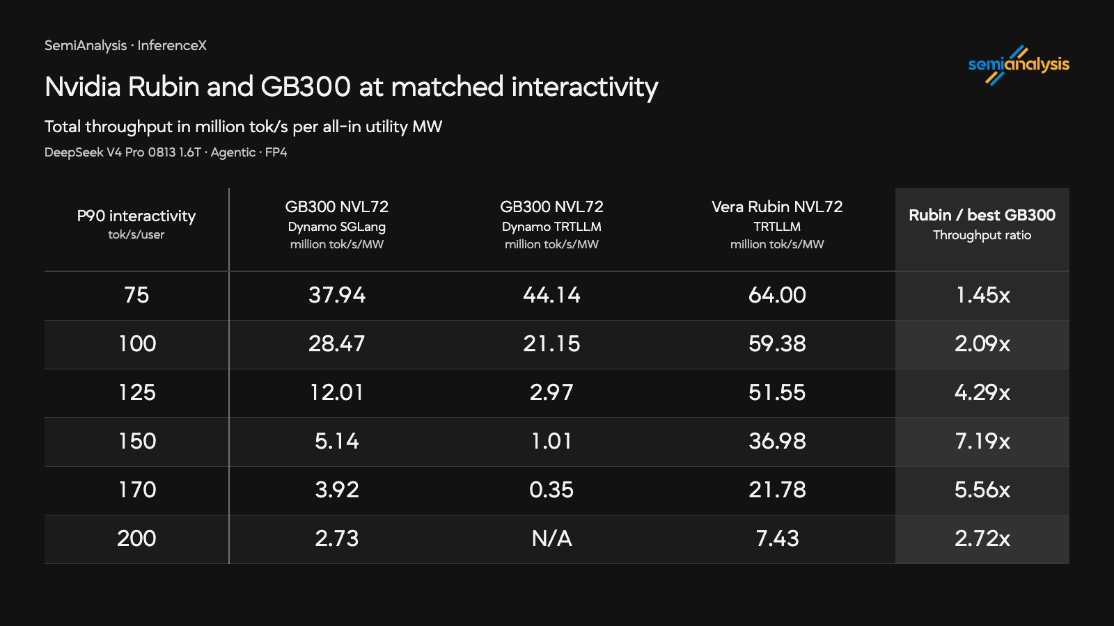Interpolated throughput per utility megawatt at matched interactivity targets