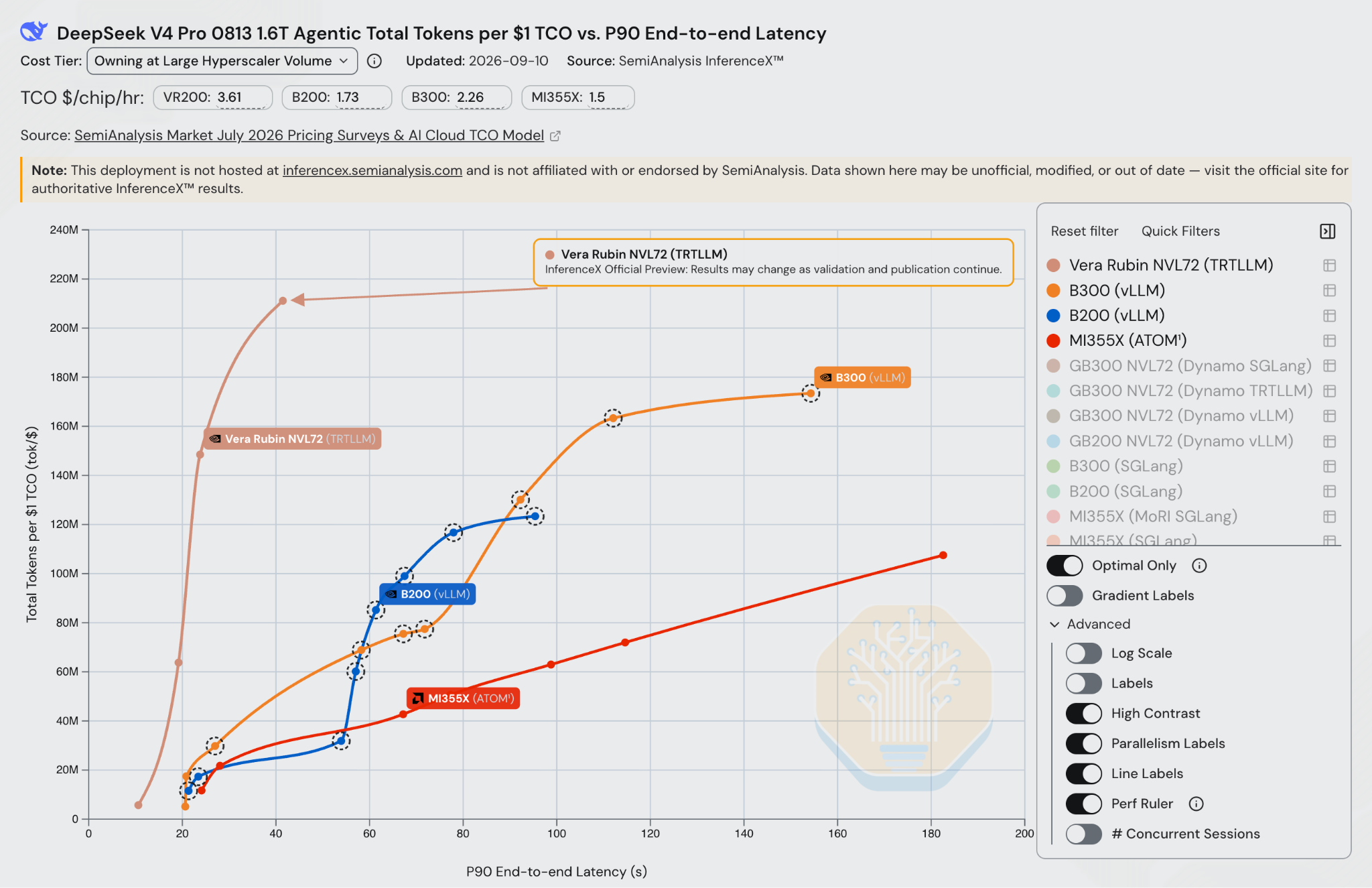 Rubin versus single-node Blackwell P90 end-to-end latency