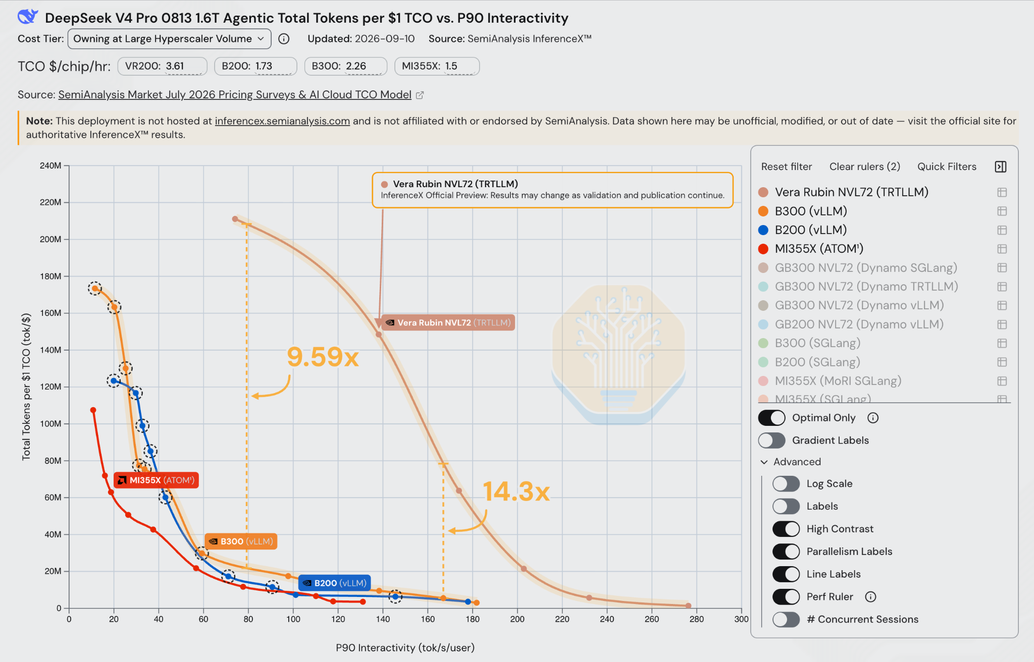 Rubin versus single-node Blackwell and MI355X performance per owning TCO