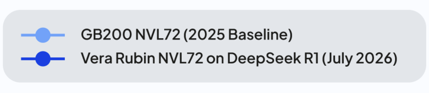 CoreWeave 脚注：GB200 NVL72 对比基线测量于 2025 年