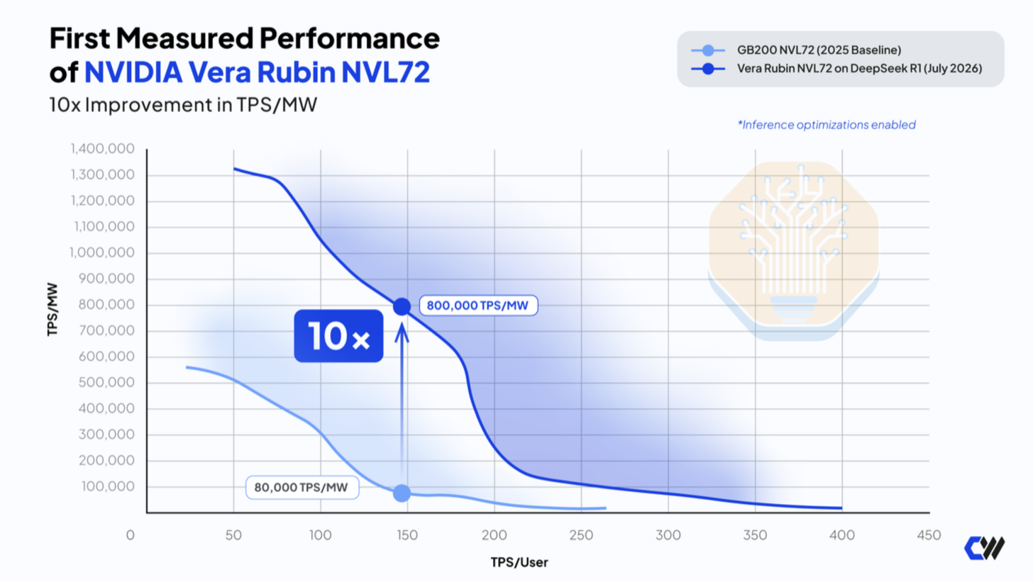 CoreWeave 图表：在约 150 tok/s/user 下，Vera Rubin NVL72 每兆瓦 token 数是 GB200 NVL72 的 10 倍