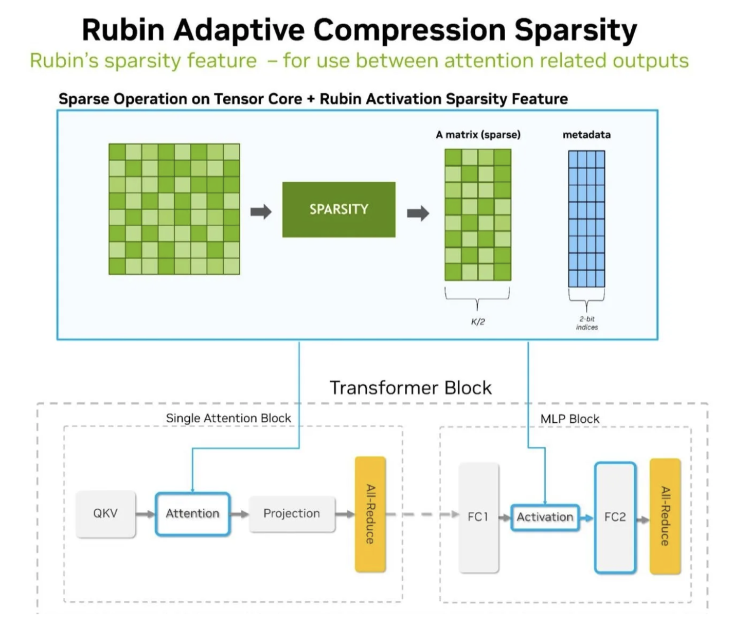NVIDIA 示意图：Rubin 的 2:4 激活稀疏，每四个值保留两个，MMA 以两倍速率执行