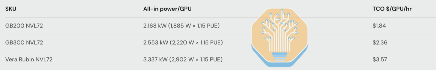 表格：运营方自有场景下的全口径 TCO——Vera Rubin NVL72 每 GPU 每小时 $3.57，GB200 NVL72 $1.84，GB300 NVL72 $2.36
