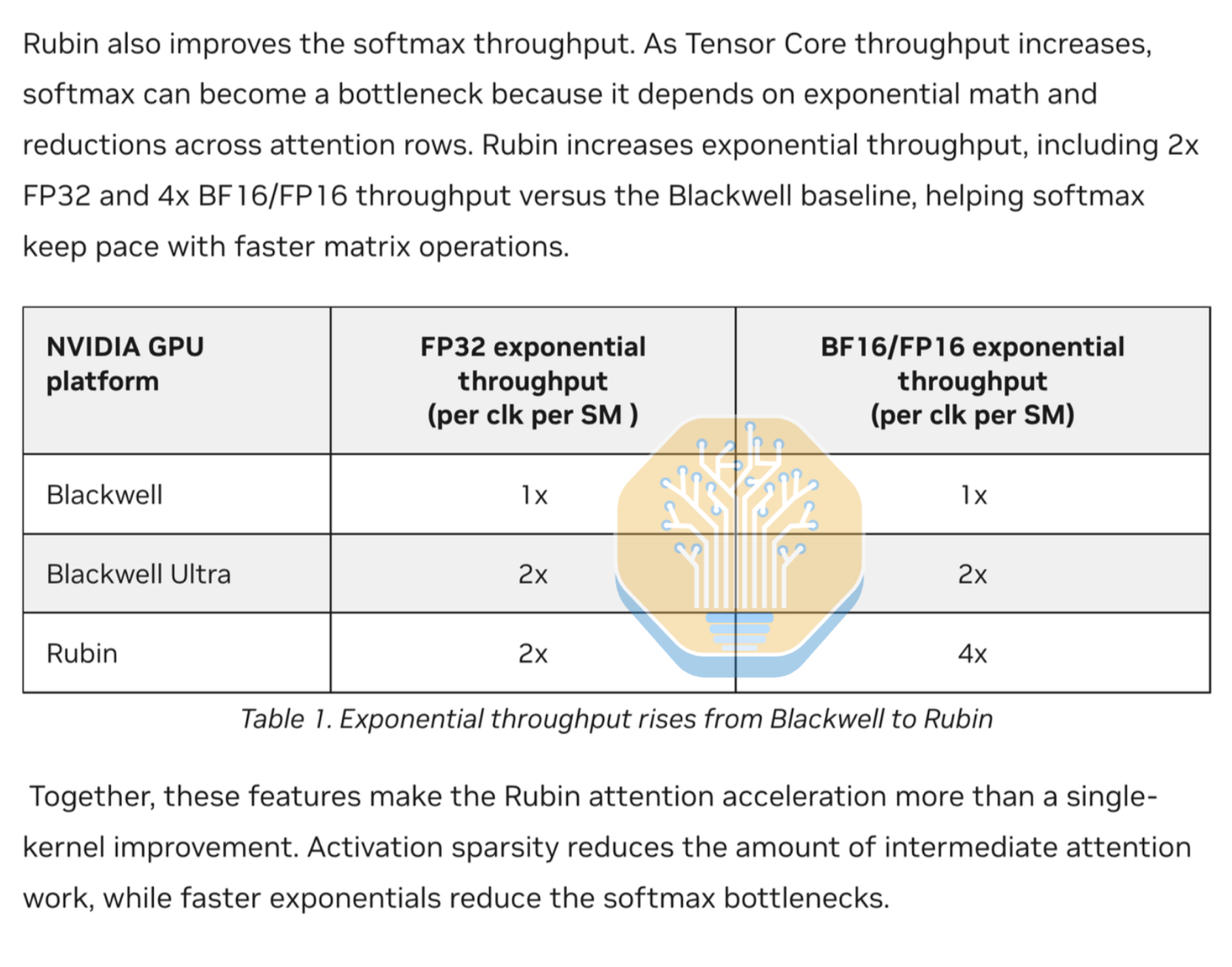 NVIDIA 图表：Rubin 将每 SM 每时钟周期的 BF16/FP16 指数运算吞吐量相比 Blackwell 翻倍