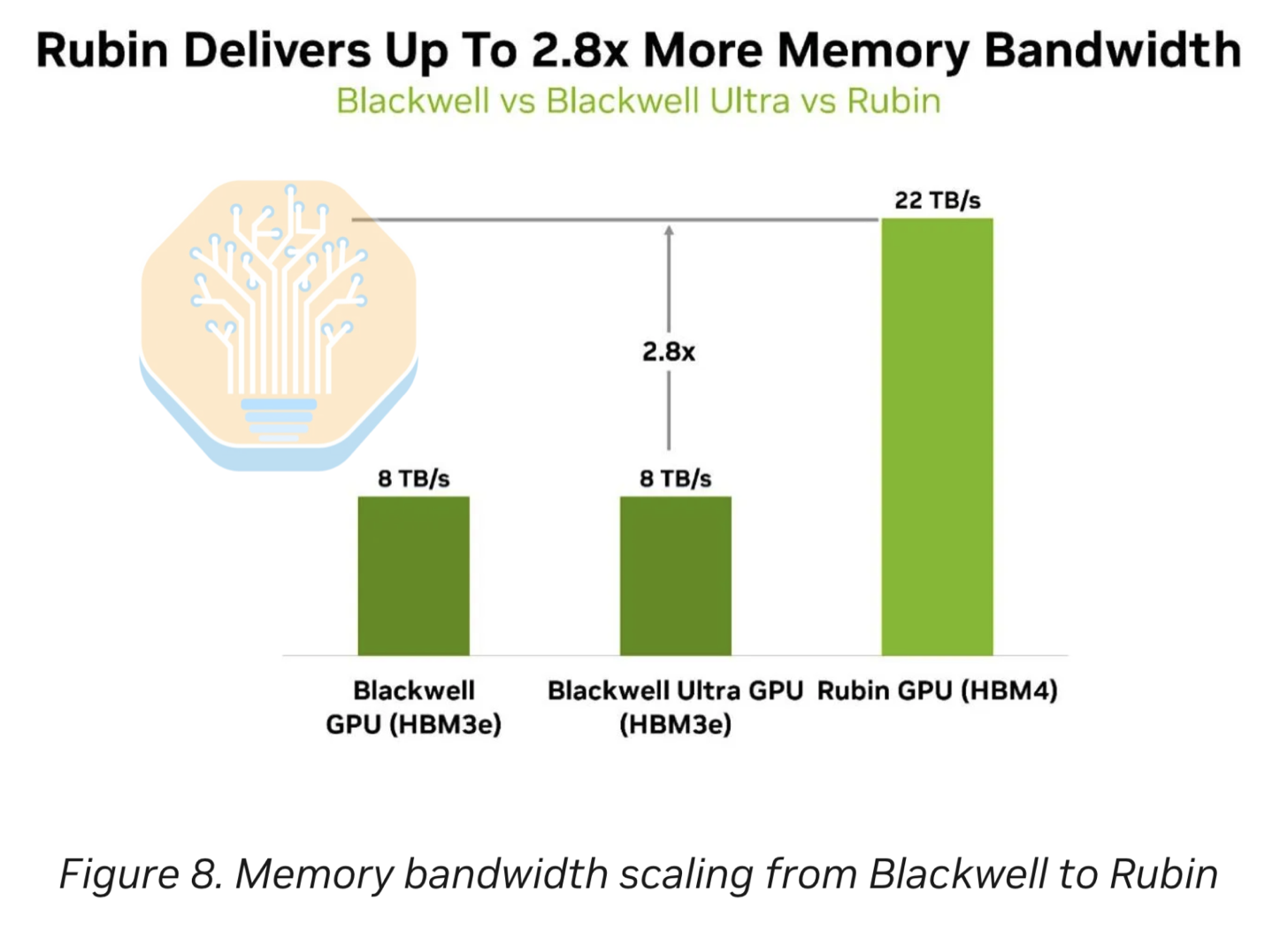 NVIDIA 图表：Rubin 的 3D 堆叠 HBM4 提供比 Blackwell Ultra 高 2.8 倍的全局内存带宽