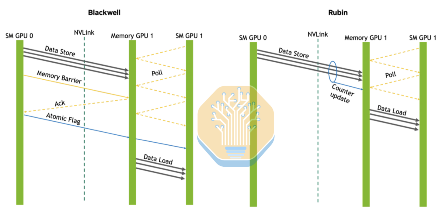 NVIDIA 示意图：计数写入（counted writes）减少了 Rubin 上 SM 驱动 NVLink 通信的往返消息数量