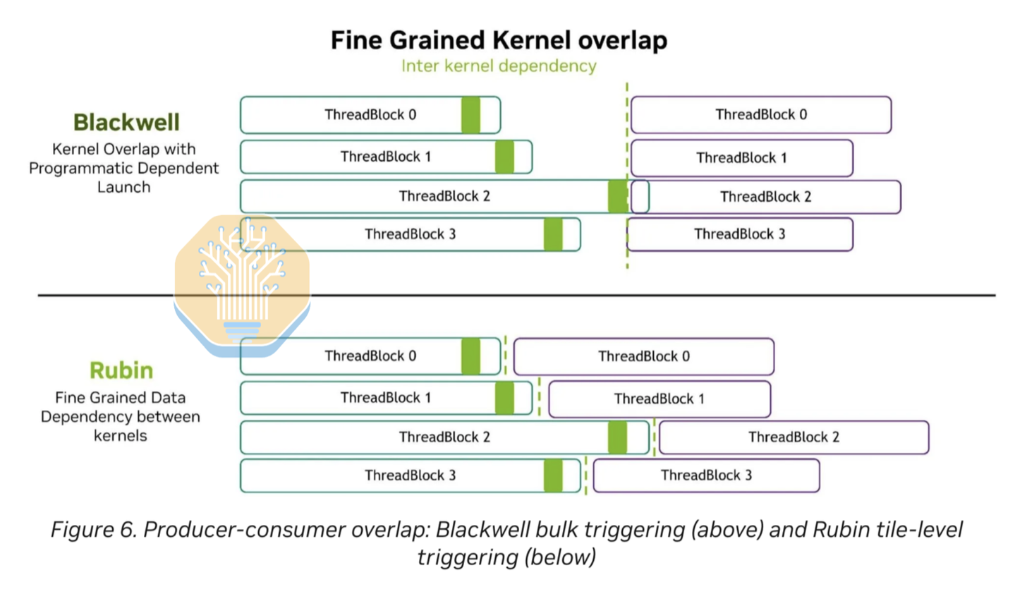 NVIDIA 示意图：Rubin 的程序化依赖启动（PDL）在 threadblock 级别而非 grid 级别同步