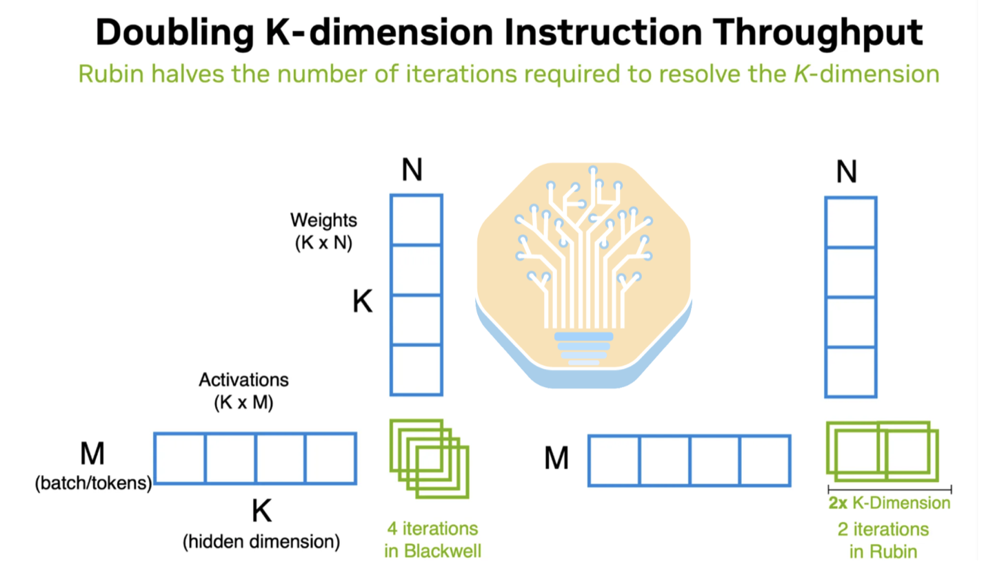 NVIDIA 表格：Rubin Tensor Core 将 K 维度翻倍至 128，使 FP8 和 FP4 吞吐量翻倍