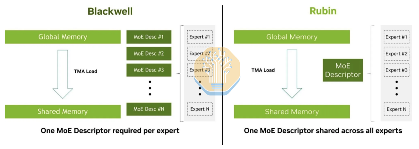 NVIDIA 示意图：Rubin TMA 内联描述符更新，消除了 expert 权重加载之间的内存内描述符重写