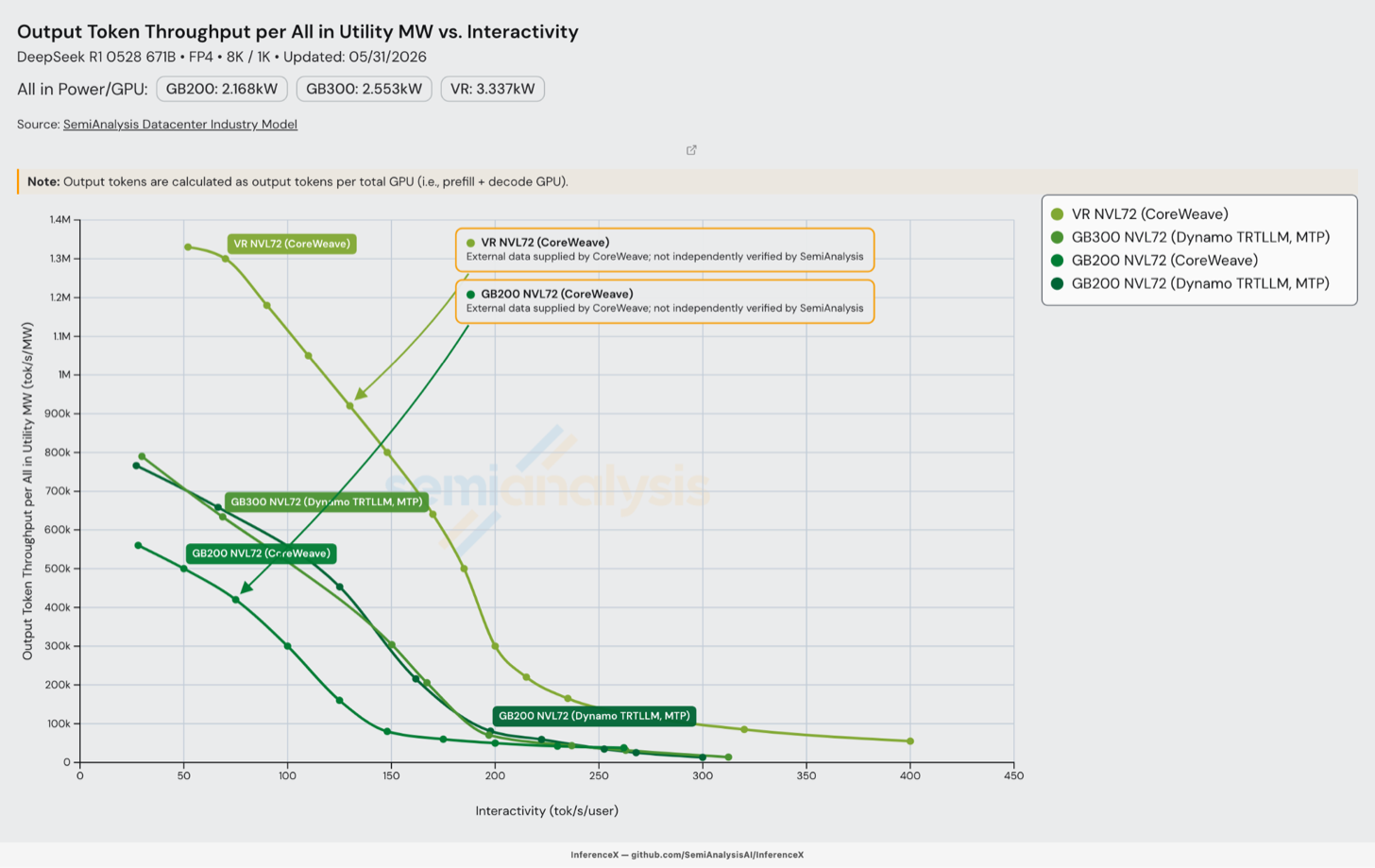 Pareto 曲线：Vera Rubin NVL72、GB200 NVL72 与 GB300 NVL72（2026 年 7 月基线）及 CoreWeave 2025 年 GB200 基线在 DeepSeek R1 8k/1k 上的每全口径公用兆瓦输出 token 吞吐量对比交互性