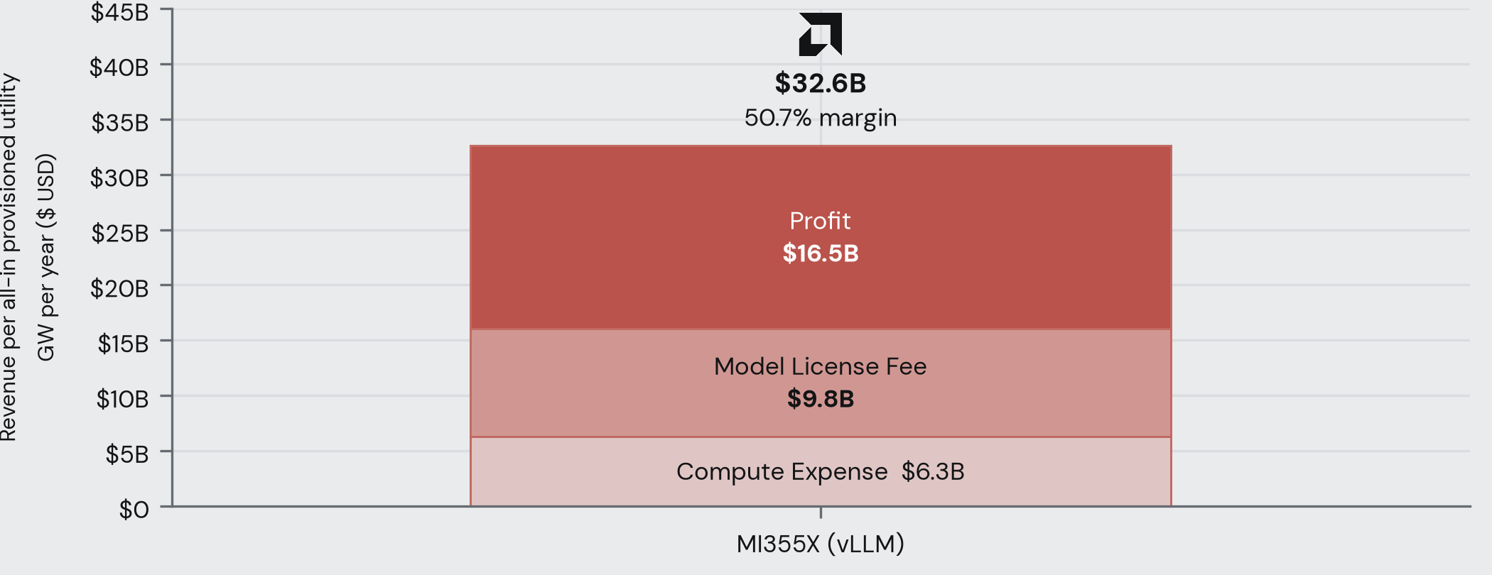Figure 1: stacked bar of revenue per GW-year for MI355X on Kimi K3 2.8T, owned at $1.50 per GPU-hour. $32.6B of revenue splits into $6.3B compute expense, $9.8B model license fee, and $16.5B profit at a 50.7% margin.