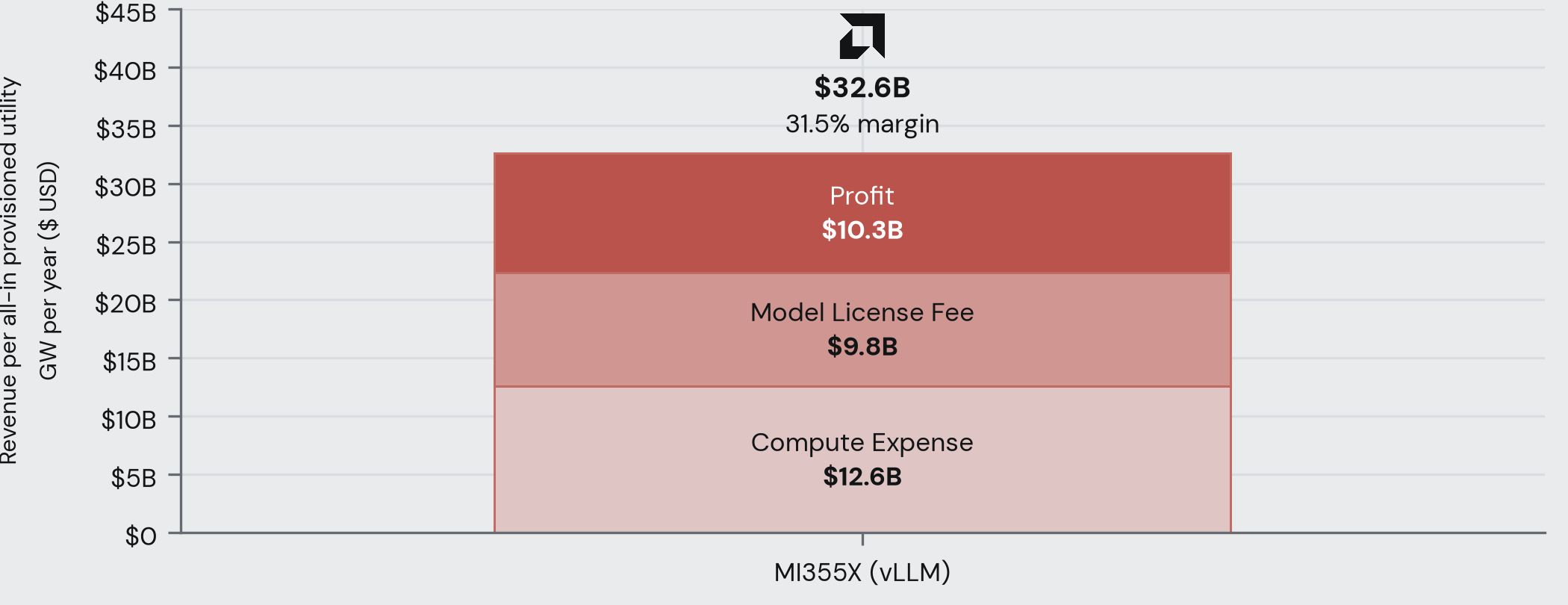 Figure 2: stacked bar of revenue per GW-year for MI355X on Kimi K3 2.8T, rented at $3.00 per GPU-hour. $32.6B of revenue splits into $12.6B compute expense, $9.8B model license fee, and $10.3B profit at a 31.5% margin.